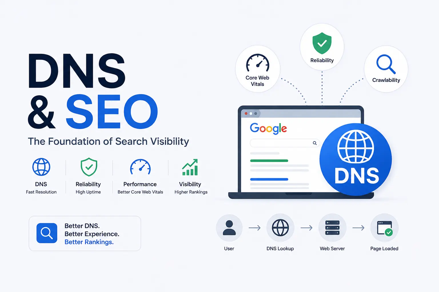 DNS, SEO, Core Web Vitals, and Search Infrastructure Architecture