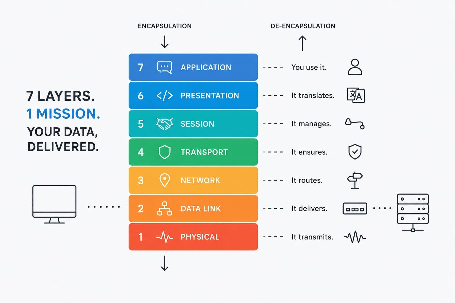 OSI Model Layers Explained Through Real Internet Communication