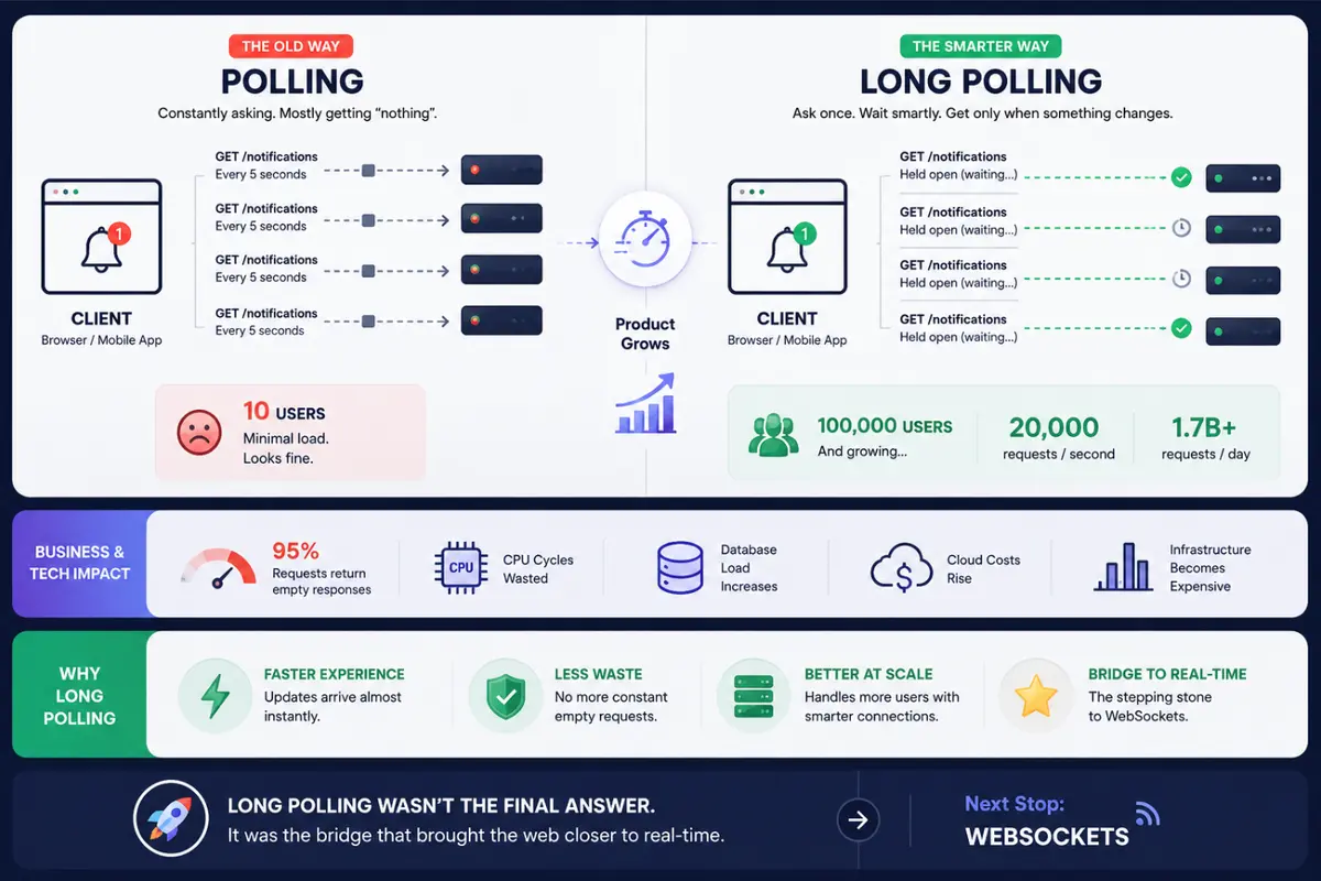 Long Polling Communication Pattern Visualization