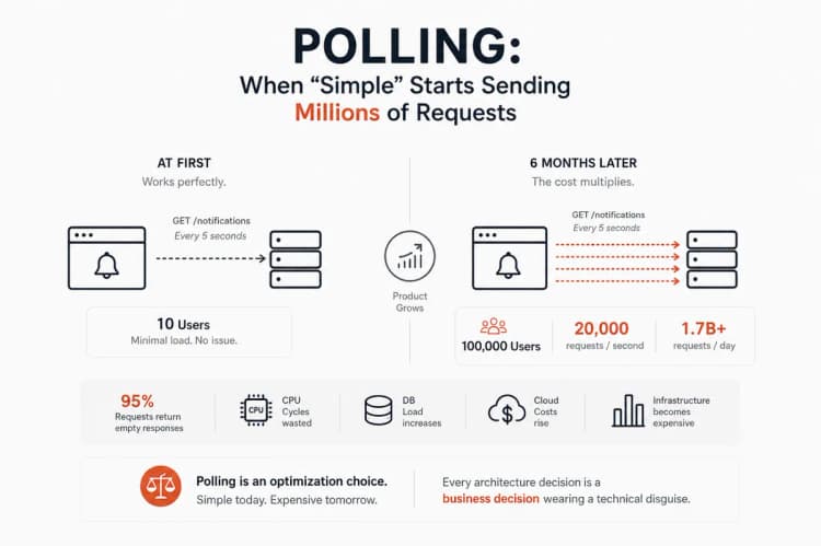Polling Mailbox Communication Pattern Visualization