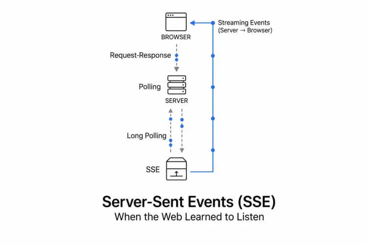 Server-Sent Events Real-Time Streaming Visualization